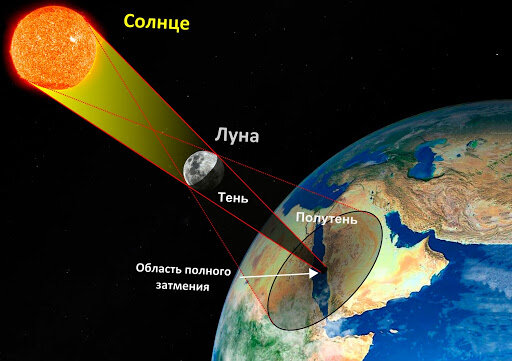 Для большего понимания - классическая схема Лунного затмения