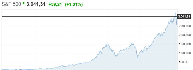 статистика индекса S&P500 за время своего существования