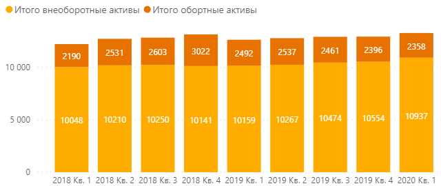 Роснефть - Активы