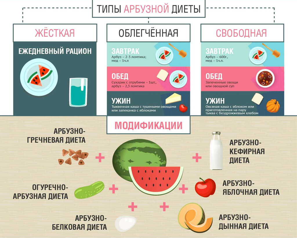 Можно ли кушать. Арбузная диета для похудения. Диета на арбузе. Диета Арбузная меню. Арбузно кефирная диета.