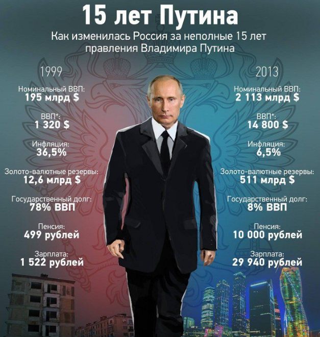Годы правления Путина. Достижения Путина. Сроки правления Путина. Года правления Путина в России.