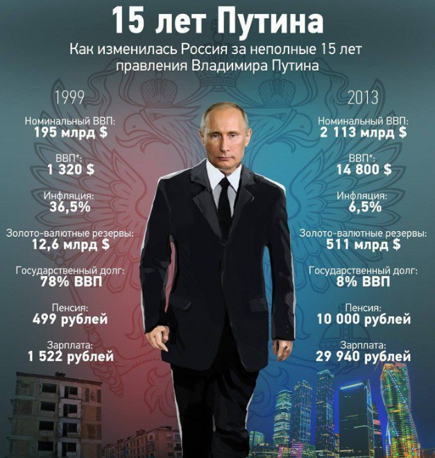 Годы правления Путина. Достижения Путина. Сроки правления Путина. Года правления Путина в России. Что изменилось в россии после своей