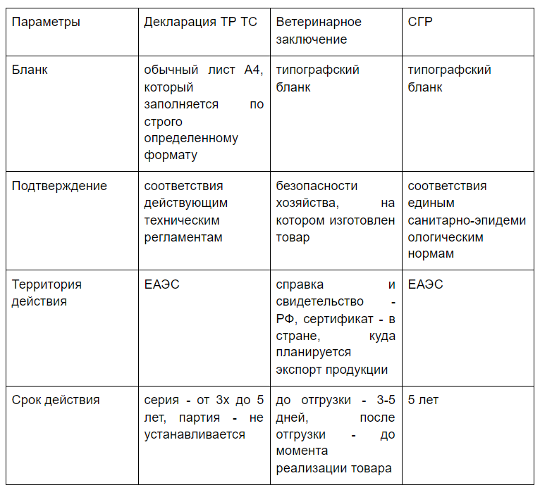 Схемы декларирования продукции