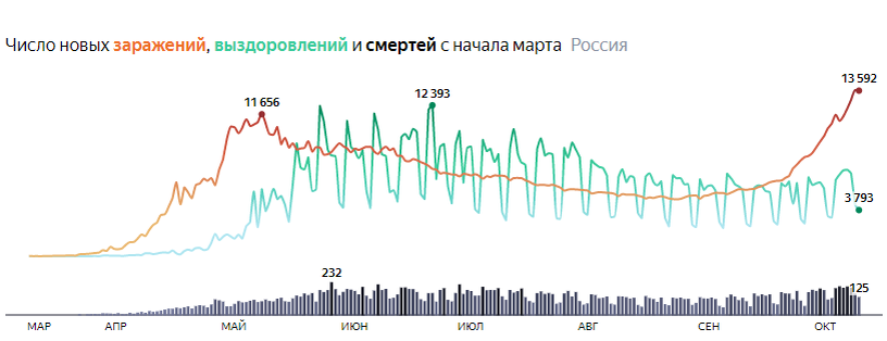 Статистика по Covid-19.