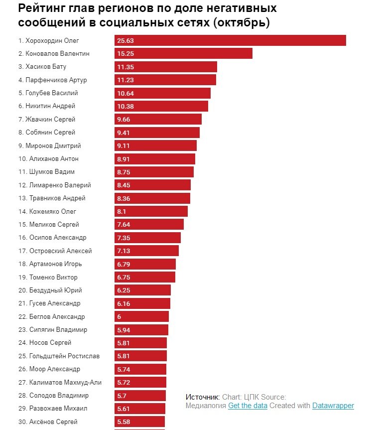 ? ИССЛЕДОВАНИЕ. Что россияне пишут о главах российских регионов в соцсетях ?Результаты удивили даже экспертов