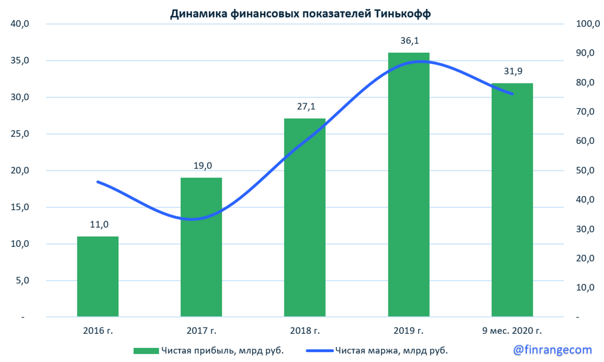 График тинькофф банка. Тинькофф финансовые показатели. Чистая прибыль тинькофф. Финансовые показатели тинькофф 2020. Доходы тинькофф банка