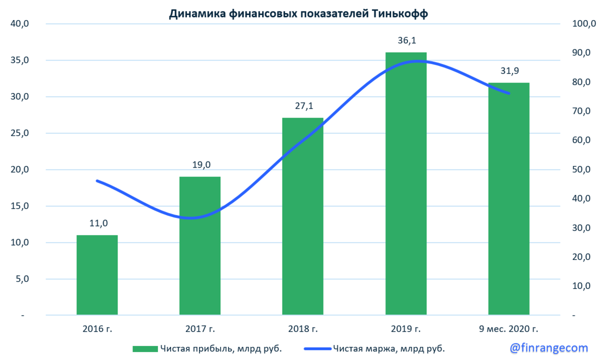 График биржи тинькофф