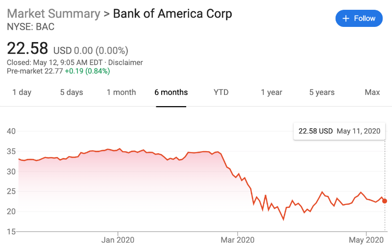 Падение цены на акции банка Bank of America Corp