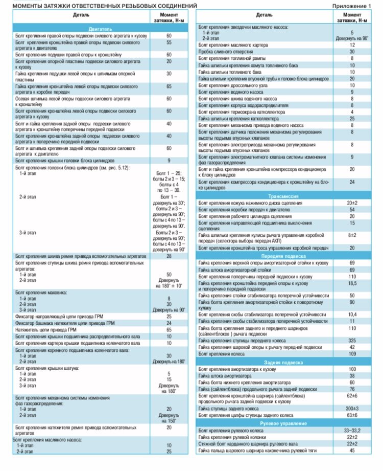 Пежо 308 моменты затяжки. Момент затяжки резьбовых соединений ЯМЗ 236. Момент затяжки привода Пежо 308. Моменты затяжки резьбовых соединений ер6.