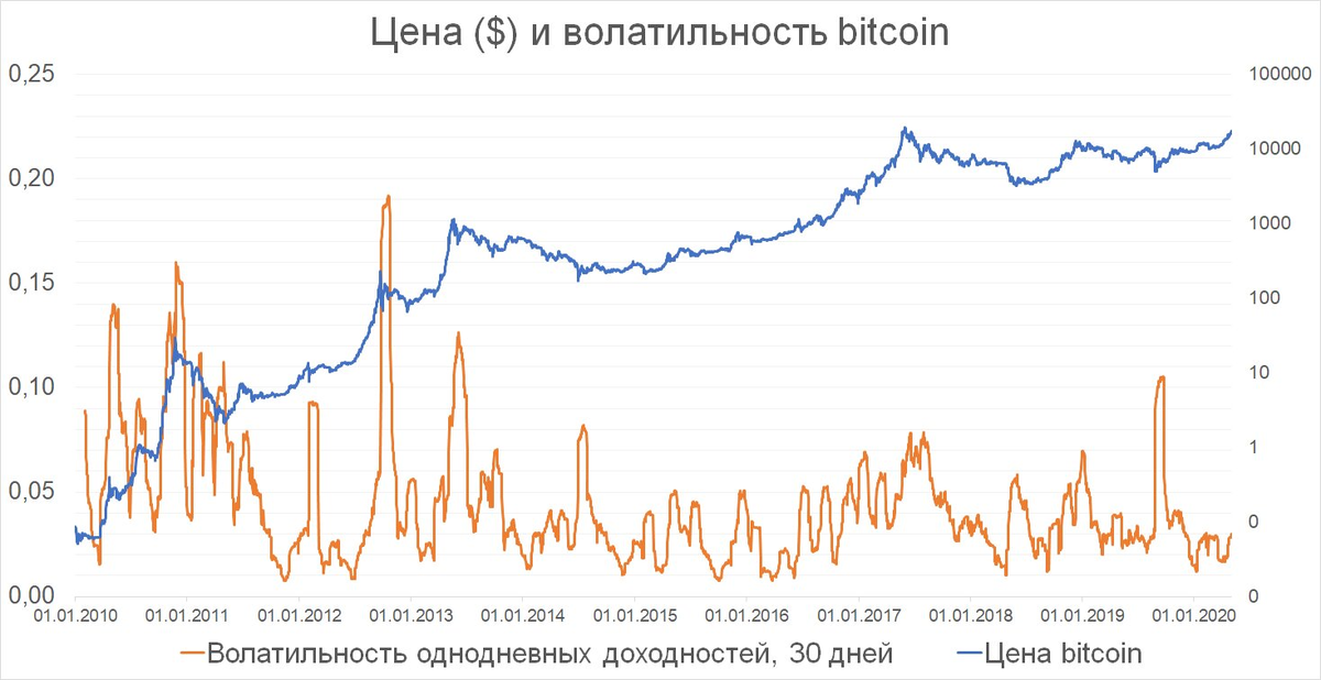 Чем отличился 2020 год. Сколько стоил биткоин в 2017.