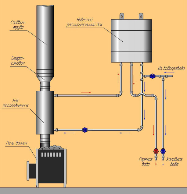Печи для бани с теплообменником от рублей - купить в СПб