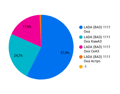 Доля заводов производителей