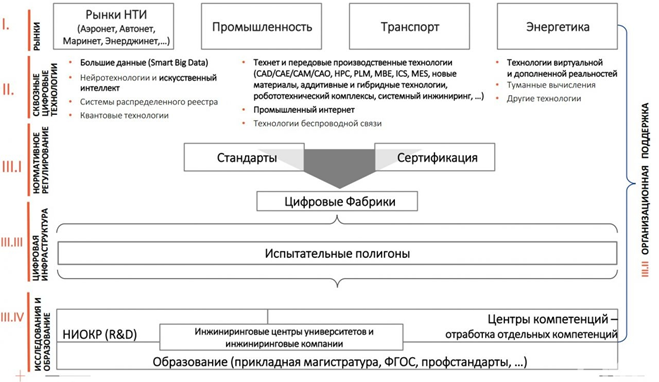 Рисунок 1 – Концепция цифровой экономики в РФ