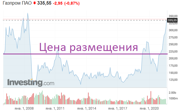 Долгое время акции торговались ниже цены размещения.