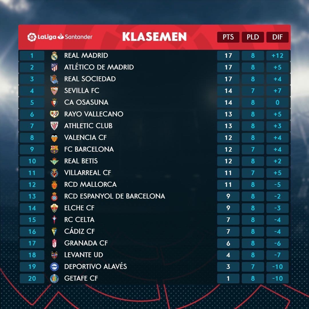Таблица Ла Лиги после 8ого тура