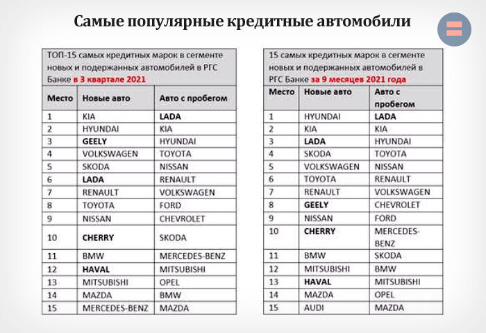 Самые популярные у россиян кредитные автомобили