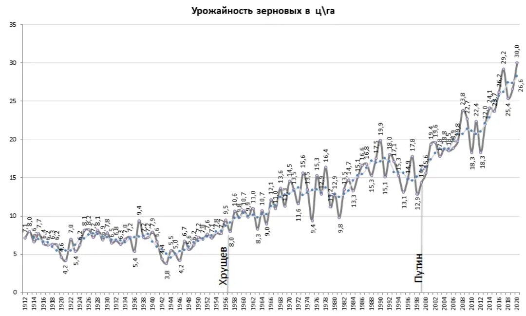 Урожайность в россии по годам таблица