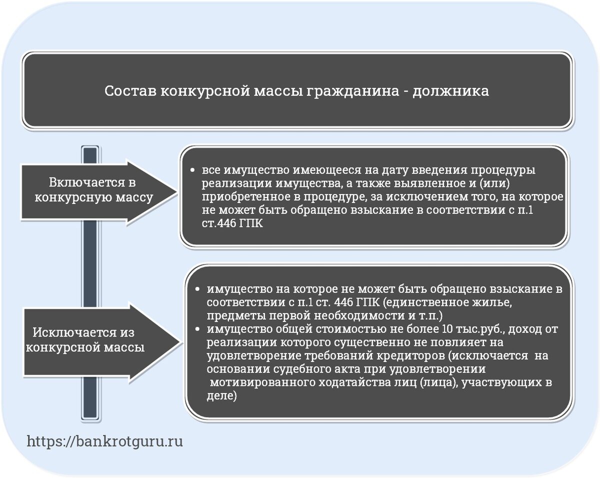 Проценты конкурсного управляющего от реализации имущества. Банкротство гражданина реализация имущества. Последствия введения реализации имущества гражданина в банкротстве. Исключение аренды из конкурсной массы. Кто занимается включением имущества в конкурсную массу