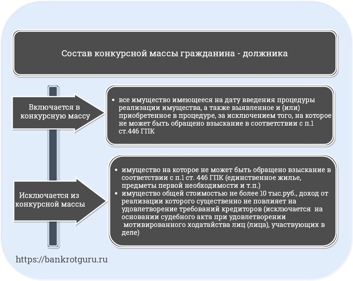 Банкротство гражданина реализация имущества. Последствия введения реализации имущества гражданина в банкротстве. Исключение аренды из конкурсной массы. Кто занимается включением имущества в конкурсную массу.