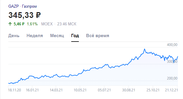 Вырастут ли акции Газпрома вслед за ценам на газ