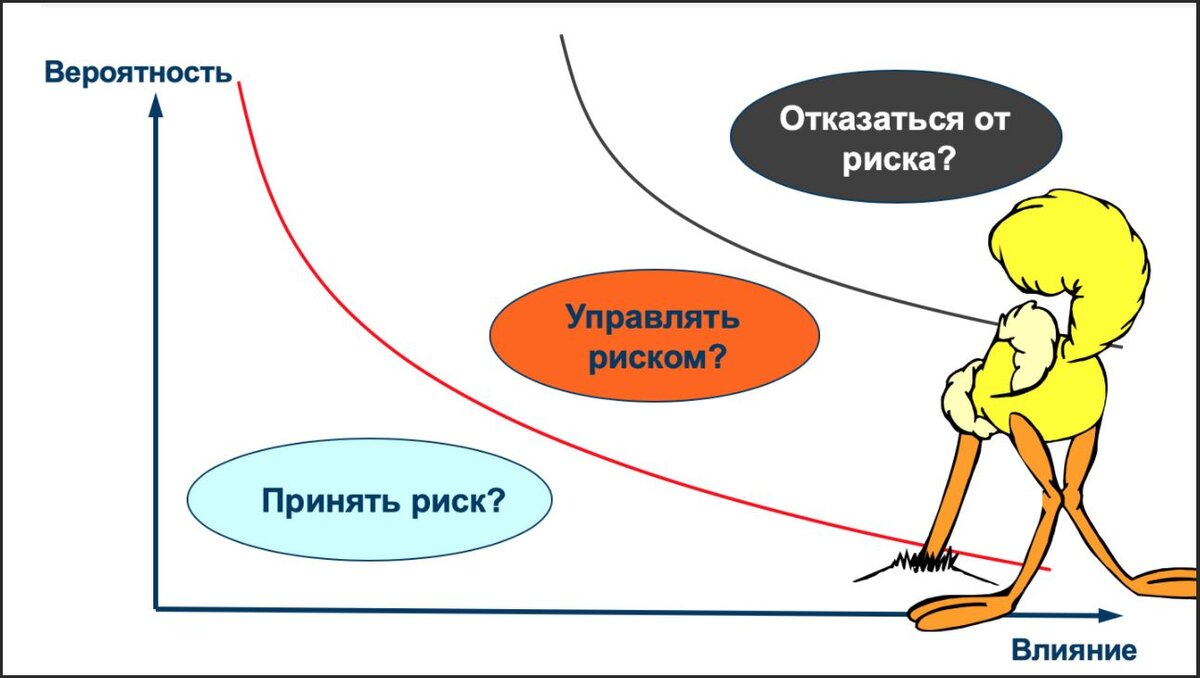 Варианты работы с обнаруженным риском. Картинка взята из открытых источников для целей иллюстрации.