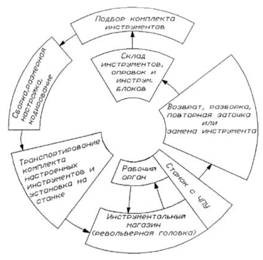 Схема использования режущих инструментов