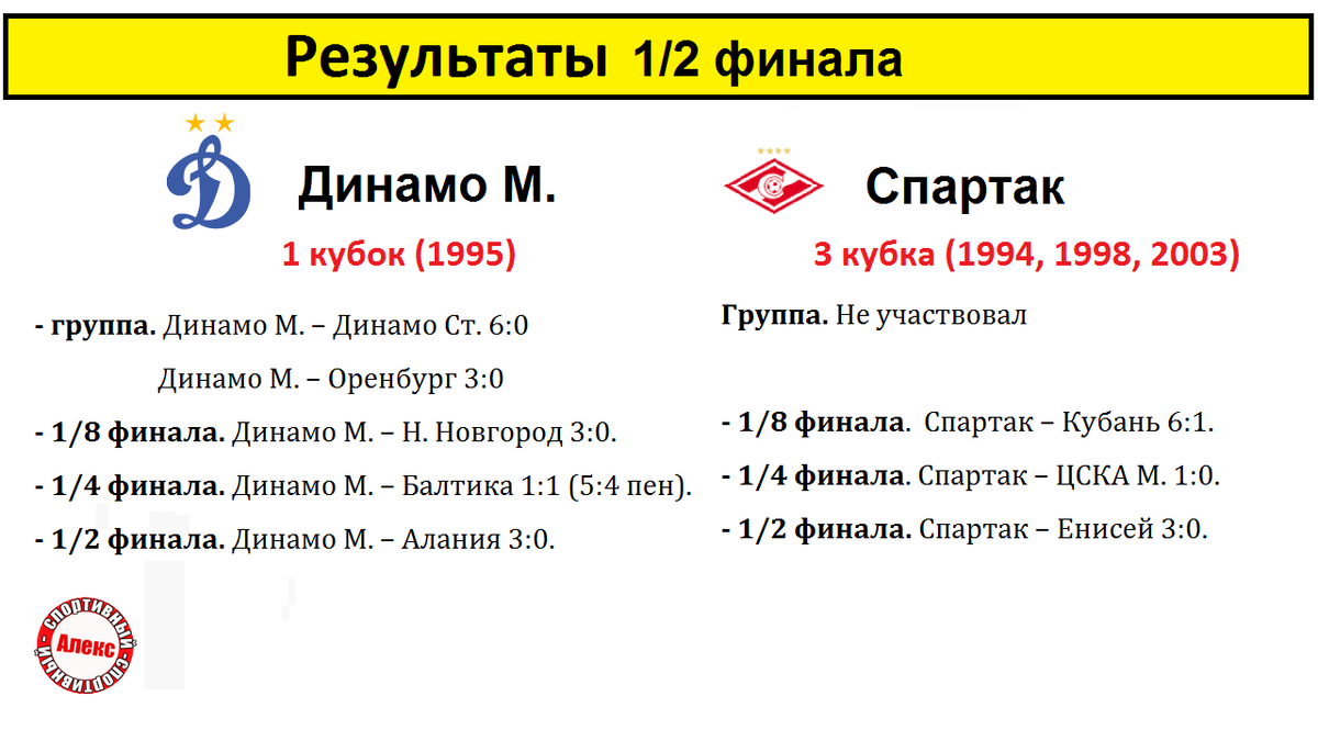 схема 1. Как Динамо и Спартак пробивались в финал.