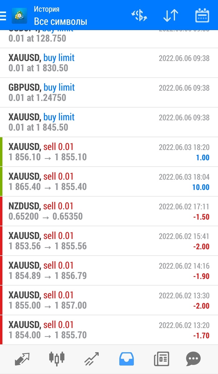 Итоги прошлой недели