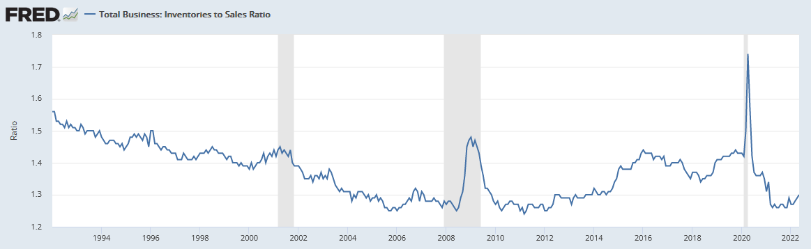 https://fred.stlouisfed.org/series/ISRATIO