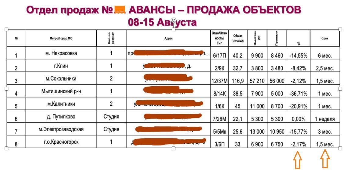 *Это список предоплат за неделю в одном из отделов продаж .  