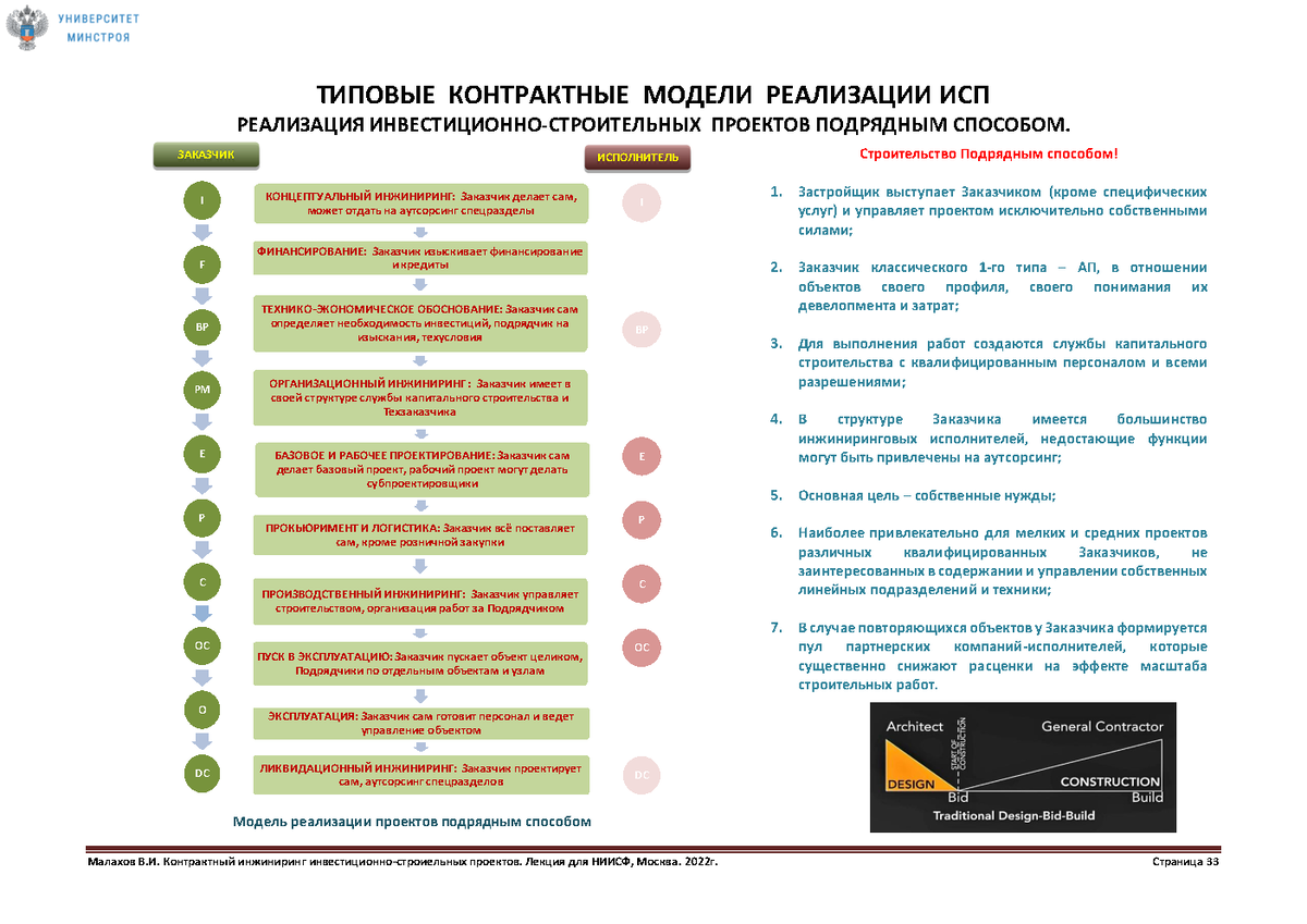 Презентация 26.11.2022г. Малахов В.И. Взаимодействие участников и  контрактные модели реализации инвестиционно-строительных проектов |  Университет Минстроя НИИСФ РААСН | Дзен