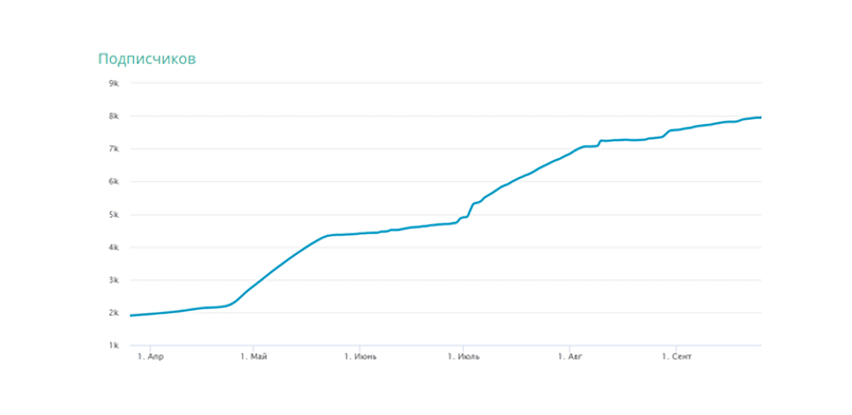 Динамика подписчиков в инстаграмм