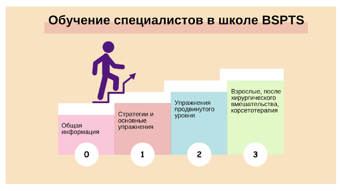 Обучение специалистов в школе BSPTS