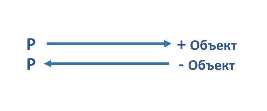 Пример поведения исходя из валентности предметов