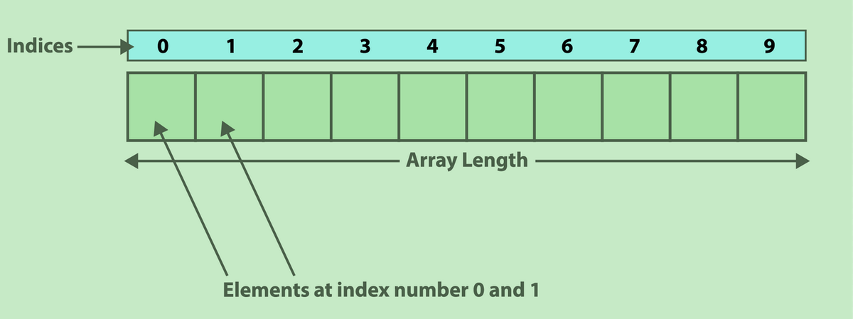 Index the numbers