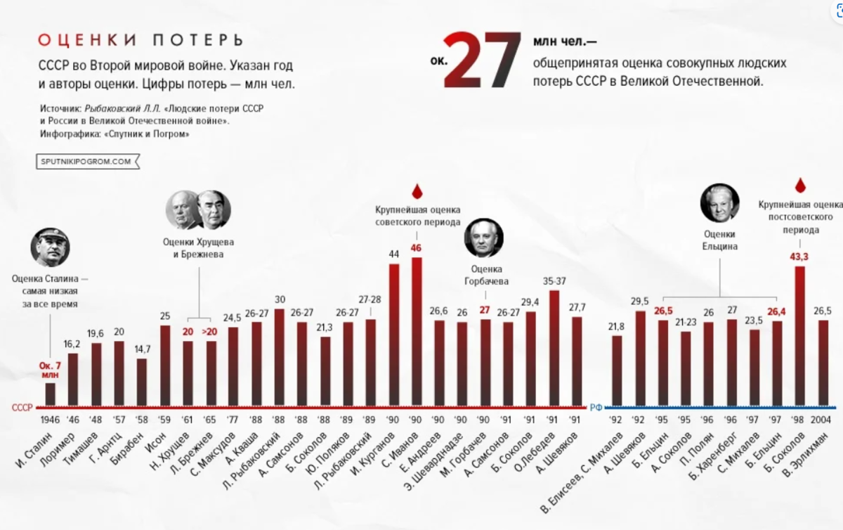 Количество вов. Потери СССР во второй мировой по годам. Потери СССР во 2 мировой войне. Оценки потерь СССР во второй мировой. Военные потери СССР во второй мировой войне
