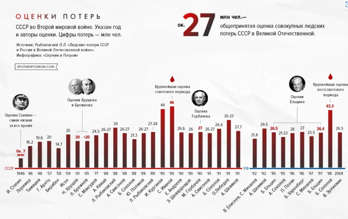 По статистическим данным на начало 2017 г. Потери СССР В 2 мировой. Оценки потерь СССР во второй мировой. Потери СССР во второй мировой войне по годам. Военные потери СССР во второй мировой войне.