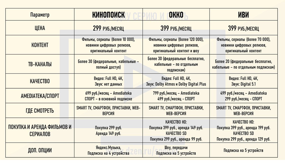 КиноПоиск, OKKO или ИВИ: что выбрать в 2023 году? | ЕЩЁ ОДНУ СЕРИЮ И СПАТЬ  | Дзен