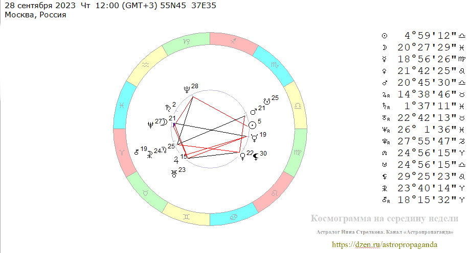 Четверг, 28 сентября 2023, полдень. Космограмма на середину недели. 