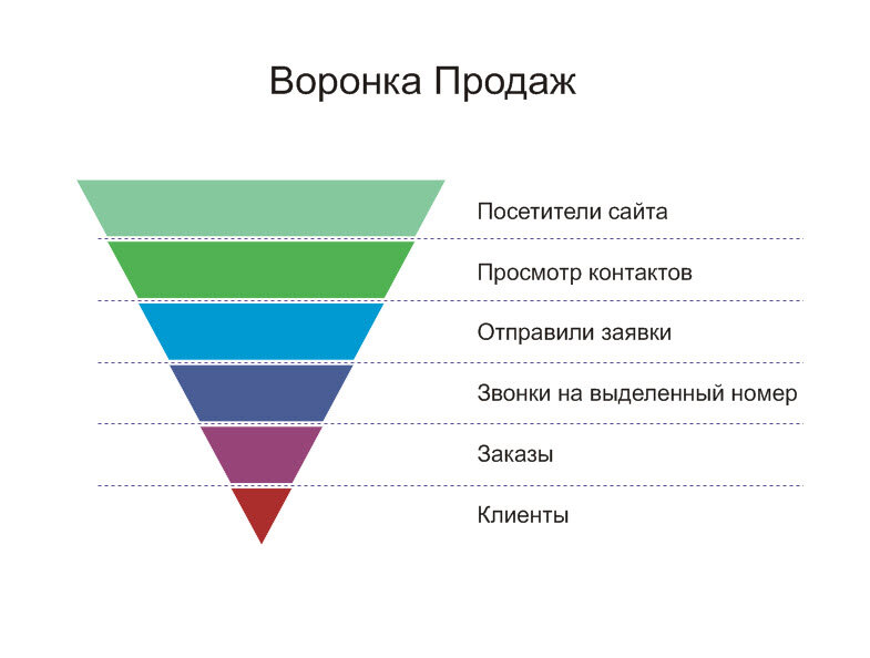 Этапы воронки продаж Привлечение внимания: Первый этап воронки - это привлечение внимания потенциальных клиентов. Здесь компания использует различные маркетинговые методы, такие как реклама, контент-маркетинг и социальные сети, чтобы привлечь внимание целевой аудитории.

Захват: На этом этапе компания собирает контактные данные потенциальных клиентов и начинает углубленное взаимодействие. Это может включать в себя предоставление информации о продукте или услуге, ответы на вопросы и установление первичной связи.

Оценка интереса: Здесь компания анализирует, насколько серьезен интерес клиента к продукту. Возможно, проведение дополнительных бесед или демонстраций для более детального изучения потребностей клиента.

Предложение: На этом этапе компания предлагает конкретное решение, соответствующее потребностям клиента. Важно продемонстрировать ценность продукта или услуги.

Заключение сделки: Этот этап - это момент истины, когда клиент принимает решение о покупке. Сделка заключается, и компания успешно завершает продажу.

Поддержка и удержание клиента: После сделки важно продолжать уделять внимание клиенту, обеспечивать качественное обслуживание и поддерживать долгосрочные отношения.