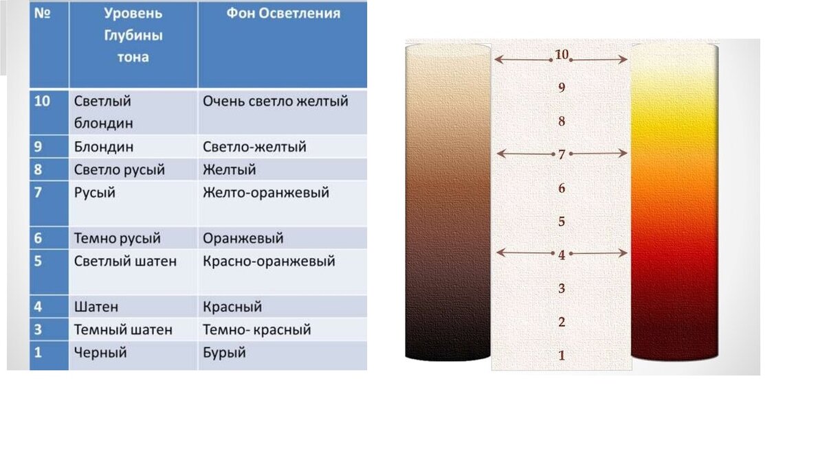 Обозначение цифр на тюбике с краской для волос, советую не стоит доверять  цвету на коробочке. | Блонд Марина | Дзен