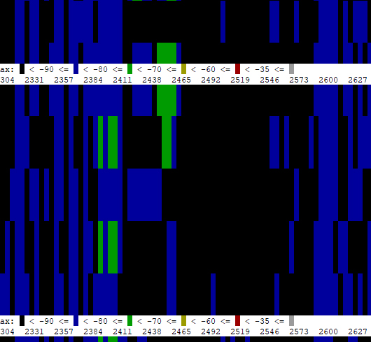  Для тестирования мы выбрали стандартную двухкомнатную квартиру в панельном доме. На кухне расположена микроволновка, а WiFi роутер находится через комнату от кухни. Вы видите графическую таблицу, которая отображает используемые частоты и мощность передающего устройства. По таблице видно что на данный момент используются нижний и средний диапазоны WiFi частот. Мощность передающих устройств находится на уровне -80, -70 дБ. 