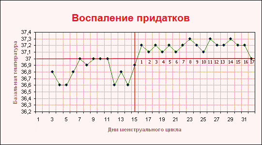 График базальной температуры на фоне воспаления в придатках