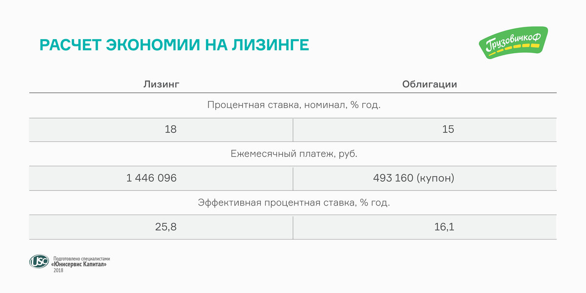 Условия облигационного займа компании Грузовичкоф, данные "Юнисервис Капитал"