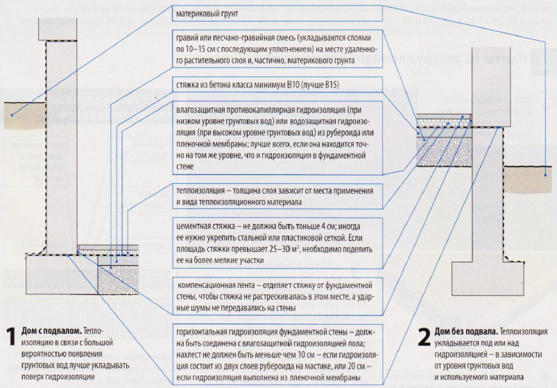 Гидроизоляция полов по грунту. Схема пола подвала по грунту. Пол по грунту узел.