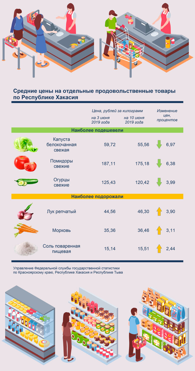 Еженедельный мониторинг средних цен на продовольственные товары по Республике Хакасия