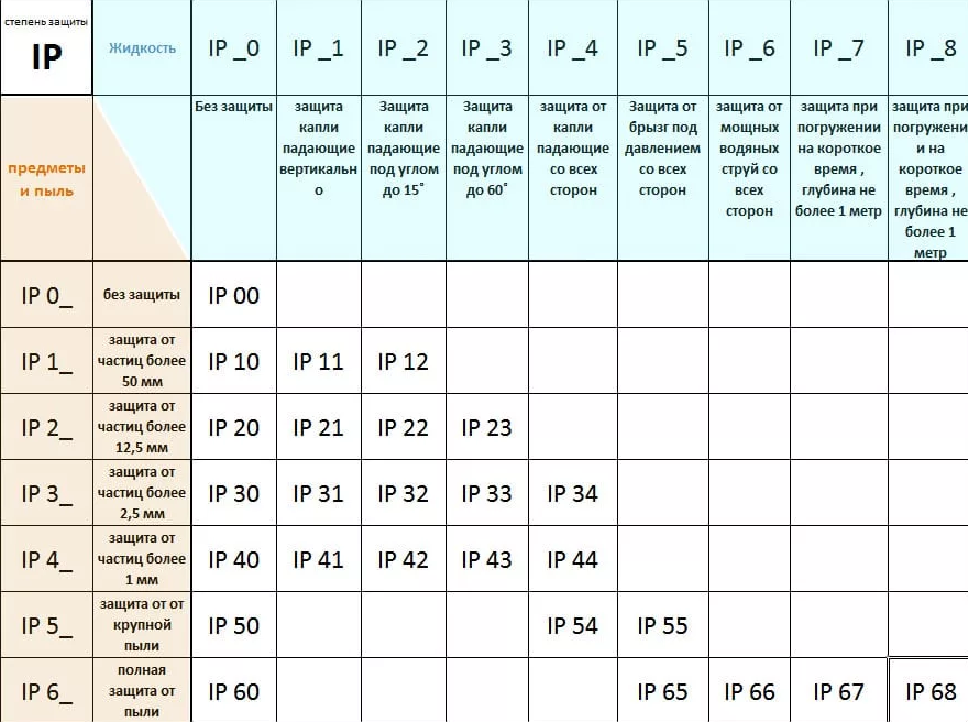 Защитить от влаги. Степень защиты IP расшифровка. Степень защиты IP расшифровка таблица. Ip54 степень защиты. Степень защиты электрооборудования IP.