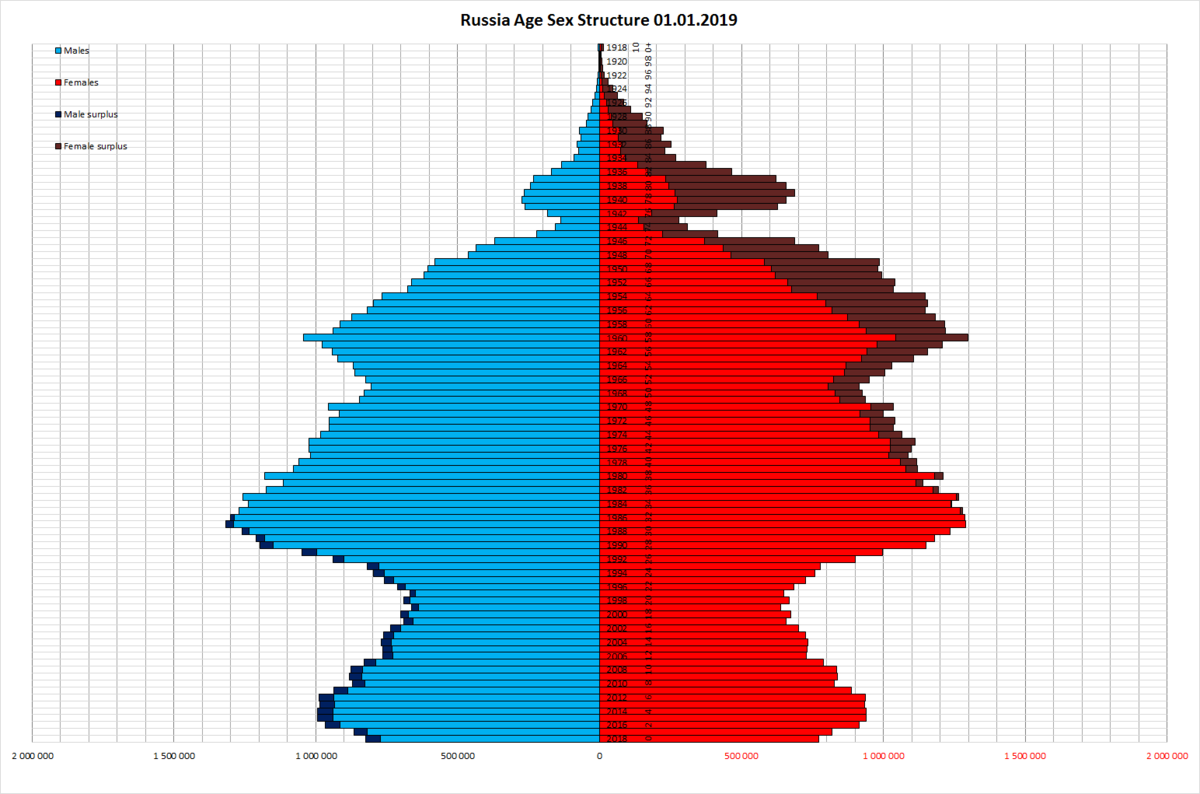 Москва население 2023. Половозрастная пирамида России 2020. Половозрастная пирамида населения России 2020. Возрастно-половая пирамида России 2020. Возрастно-половая пирамида населения России на 2020 год.