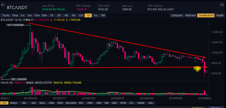 
Как можно видеть выше, BTC начал выходить из медвежьего нисходящего треугольника, который был отмечен большой частью крипто-сообщества.