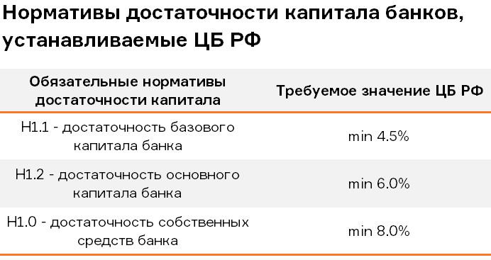 Отчетность банков рф. Норматив достаточности капитала. Обязательные нормативы банка России. Нормативы достаточности капитала банка. Обязательные нормативы банка.